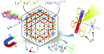 Diverse Physical Functionalities Of Rare Earth Hexacyanidometallate Frameworks And Their Molecular Analogues Inorganic Chemistry Frontiers Rsc Publishing