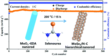 Hierarchical Interlayer Expanded Mose2 N C Nanorods For High Rate And Long Life Sodium And Potassium Ion Batteries Inorganic Chemistry Frontiers Rsc Publishing