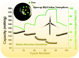 Fast-response/stable Ni–Bi cells achieved using hollowed-out Bi@carbon ...