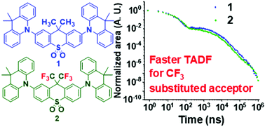 Exploiting Trifluoromethyl Substituents For Tuning Orbital Character Of Singlet And Triplet States To Increase The Rate Of Thermally Activated Delayed Fluorescence Materials Chemistry Frontiers Rsc Publishing