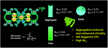 More Is Better Aggregation Induced Luminescence And Exceptional Chirality And Circularly Polarized Luminescence Of Chiral Gold Clusters Materials Chemistry Frontiers Rsc Publishing