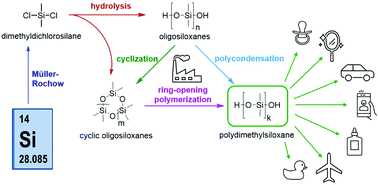 Industrial synthesis of reactive silicones: reaction mechanisms and  processes - Organic Chemistry Frontiers (RSC Publishing)