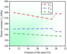 Theoretical Study Of The Mechanical Properties Of Crfeconimox 0 1 X 0 3 Alloys Rsc Advances Rsc Publishing