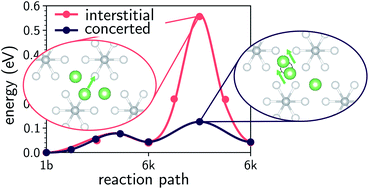 Fast diffusion mechanism in Li4P2S6 via a concerted process of interstitial  Li ions - RSC Advances (RSC Publishing)