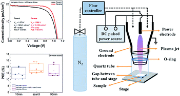 Scanning Atmospheric Pressure Plasma Jet Treatment Of Nickel Oxide With Peak Temperature Of 500 C For Fabricating P I N Structure Perovskite Solar Cells Rsc Advances Rsc Publishing