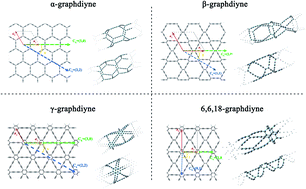 Structural And Electronic Properties Of A B G And 6 6 18 Graphdiyne Sheets And Nanotubes Rsc Advances Rsc Publishing