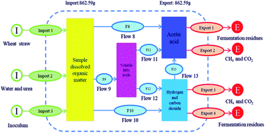 anaerobic conversion