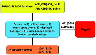 Identifying Misbonded Atoms In The 19 Core Metal Organic Framework Database Rsc Advances Rsc Publishing