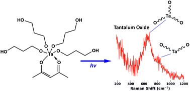 Tantalum V 1 3 Propanediolate B Diketonate Solution As A Precursor To Sol Gel Derived Metal Oxide Thin Films Rsc Advances Rsc Publishing