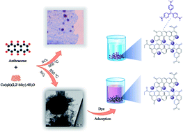 Cobalt Carbon Silica Nanocomposites Prepared By Pyrolysis Of A Cobalt 2 2 Bipyridine Terephthalate Complex For Remediation Of Cationic Dyes Rsc Advances Rsc Publishing