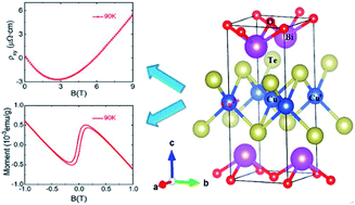 Anomalous Transport And Magnetic Properties Induced By Slight Cu Valence Alternation In Layered Oxytelluride Bicuteo Rsc Advances Rsc Publishing
