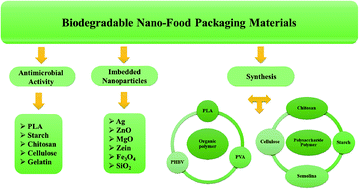 Advances In Nanotechnology And Antibacterial Properties Of Biodegradable Food Packaging Materials Rsc Advances Rsc Publishing