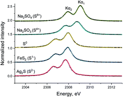 Operando sulfur speciation during sulfur poisoning-regeneration of Ru ...