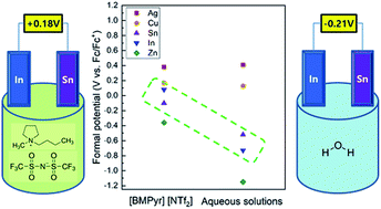 Building An Electrochemical Series Of Metals In Pyrrolidinium Based Ionic Liquids Rsc Advances Rsc Publishing