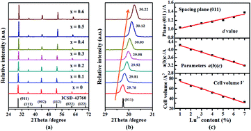 Color Tuning Of Bi3 Doped Double Perovskite Ba2 Gd1 X Lux Nbo6 0 X 0 6 Solid Solution Compounds Via Crystal Field Modulation For White Leds Rsc Advances Rsc Publishing