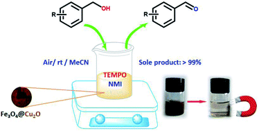 Magnetic core–shell Fe3O4@Cu2O and Fe3O4@Cu2O–Cu materials as catalysts ...