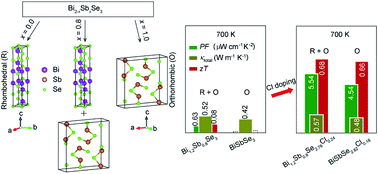 Improvement In The Thermoelectric Performance Of Highly Reproducible N Type Bi Sb 2se3 Alloys By Cl Doping Rsc Advances Rsc Publishing