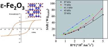 Magnetic Hyperthermia With E Fe2o3 Nanoparticles Rsc Advances Rsc Publishing