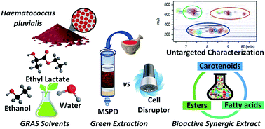 Matrix Solid Phase Dispersion As A Greener Alternative To Obtain Bioactive Extracts From Haematococcus Pluvialis Characterization By Uhplc Qtof Rsc Advances Rsc Publishing