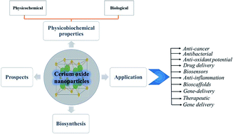 Cerium Oxide: Applications and Environmental Considerations