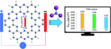 The C2n Surface As A Highly Selective Sensor For The Detection Of Nitrogen Iodide From A Mixture Of Nx3 X Cl Br I Explosives Rsc Advances Rsc Publishing