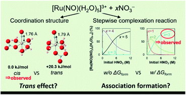 Complexation And Bonding Studies On Ru No H2o 5 3 With Nitrate Ions By Using Density Functional Theory Calculation Rsc Advances Rsc Publishing