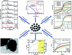 Size-dependent magnetic and magnetothermal properties of gadolinium  silicide nanoparticles - RSC Advances (RSC Publishing)