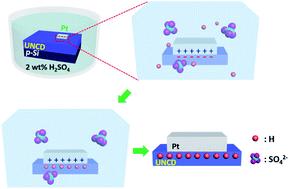 Enhanced Charge Storage Properties Of Ultrananocrystalline Diamond Films By Contact Electrification Induced Hydrogenation Rsc Advances Rsc Publishing