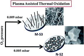 Structural And Morphological Tuning Of Iron Oxide Polymorphs By Ecr Plasma Assisted Thermal Oxidation Rsc Advances Rsc Publishing