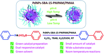 Palladium nanoparticles-anchored dual-responsive SBA-15-PNIPAM/PMAA  nanoreactor: a novel heterogeneous catalyst for a green Suzuki–Miyaura  cross-coupling reaction - RSC Advances (RSC Publishing)