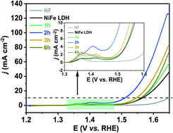 Nabh4 Induces A High Ratio Of Ni3 Ni2 Boosting Oer Activity Of The Nife Ldh Electrocatalyst Rsc Advances Rsc Publishing