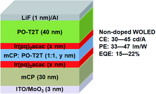 Modulation For Efficiency And Spectra Of Non Doped White Organic Light Emitting Diodes By Combining An Exciplex With An Ultrathin Phosphorescent Emitter Rsc Advances Rsc Publishing