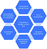 Advances in chemistry and composition of soft materials for drug