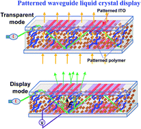 Patterned waveguide liquid crystal displays - RSC Advances (RSC Publishing)
