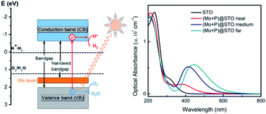 Insight Into The Enhanced Photocatalytic Activity Of Mo And P Codoped Srtio3 From First Principles Prediction Rsc Advances Rsc Publishing