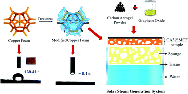 Preparation And Application Of Sunlight Absorbing Ultra Black Carbon Aerogel Graphene Oxide Membrane For Solar Steam Generation Systems Rsc Advances Rsc Publishing