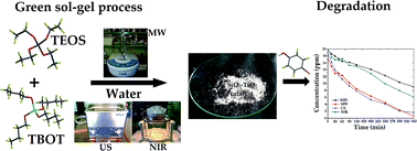 Green and facile sol–gel synthesis of the mesoporous SiO2–TiO2 catalyst ...