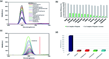 A Fluorescent Cu Ii Complex As A Dual Functional Sensor For Selective And Sensitive Detection Of Acetone And Cd Ii Pollutants Rsc Advances Rsc Publishing
