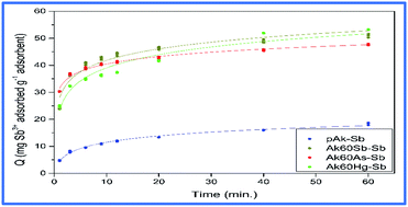 Removal Of As3 As5 Sb3 And Hg2 Ions From Aqueous Solutions By Pure And Co Precipitated Akaganeite Nanoparticles Adsorption Kinetics Studies Rsc Advances Rsc Publishing