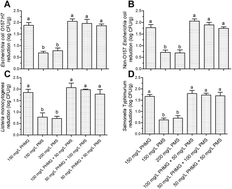 Combination Of Polyhexamethylene Guanidine Hydrochloride And Potassium Peroxymonosulfate To Disinfect Ready To Eat Lettuce Rsc Advances Rsc Publishing