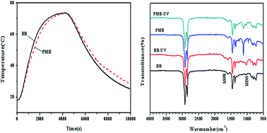 Investigation Of Peg Mixed Metal Oxides As A New Form Stable Phase Change Material For Thermoregulation And Improved Uv Ageing Resistance Of Bitumen Rsc Advances Rsc Publishing