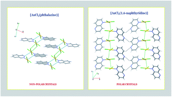 Mononuclear Gold Iii Complexes With Diazanaphthalenes The Influence Of The Position Of Nitrogen Atoms In The Aromatic Rings On The Complex Crystalline Properties Rsc Advances Rsc Publishing