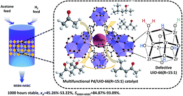 An Active And Stable Multifunctional Catalyst With Defective Uio 66 As A Support For Pd Over The Continuous Catalytic Conversion Of Acetone And Hydrogen Rsc Advances Rsc Publishing