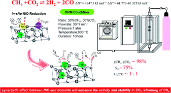 Promoting Dry Reforming Of Methane Via Bifunctional Nio Dolomite Catalysts For Production Of Hydrogen Rich Syngas Rsc Advances Rsc Publishing