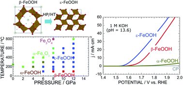 High Pressure Synthesis Of E Feooh From B Feooh And Its Application To The Water Oxidation Catalyst Rsc Advances Rsc Publishing