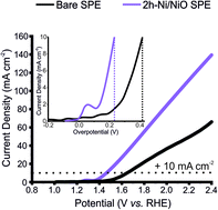 Facile Synthesis Of Ni Nio Nanocomposites The Effect Of Ni Content In Nio Upon The Oxygen Evolution Reaction Within Alkaline Media Rsc Advances Rsc Publishing