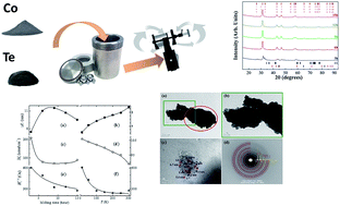 Structural Microstructural And Magnetic Characterization Of The B Cote Nanophase Synthesized By A Novel Mechanochemical Method Rsc Advances Rsc Publishing