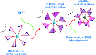 Srti Io3 6 2h2o And Srsn Io3 6 Distinct Arrangements Of Lone Pair Electrons Leading To Large Birefringences Rsc Advances Rsc Publishing