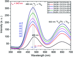 Influences Of Copper Potassium Ion Exchange Process On The Optical Bandgaps And Spectroscopic Properties Of Cr3 Yb3 Co Doped In Lanthanum Aluminosilicate Glasses Rsc Advances Rsc Publishing