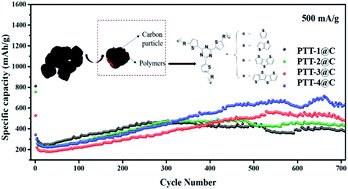 The Synthesis Of Triazine Thiophene Thiophene Conjugated Porous Polymers And Their Composites With Carbon As Anode Materials In Lithium Ion Batteries Rsc Advances Rsc Publishing